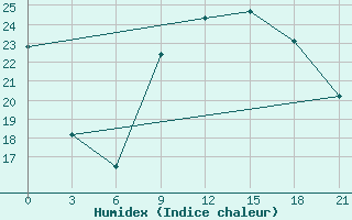 Courbe de l'humidex pour Korca