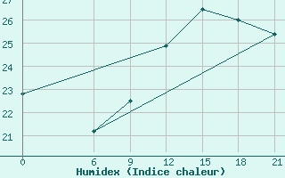 Courbe de l'humidex pour Monte Real