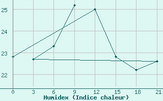 Courbe de l'humidex pour Syros