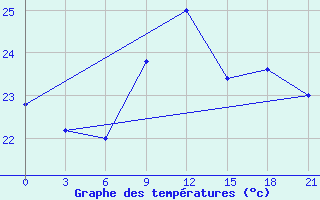 Courbe de tempratures pour Capo Carbonara