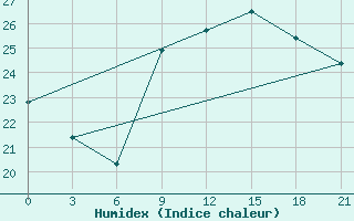 Courbe de l'humidex pour Santander (Esp)