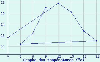 Courbe de tempratures pour Kizljar