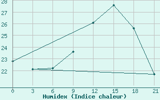 Courbe de l'humidex pour Monte Real