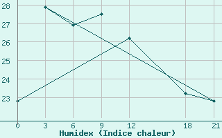 Courbe de l'humidex pour Baoshan