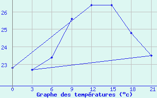 Courbe de tempratures pour Levitha