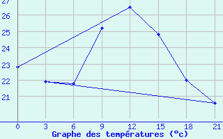 Courbe de tempratures pour Santander (Esp)