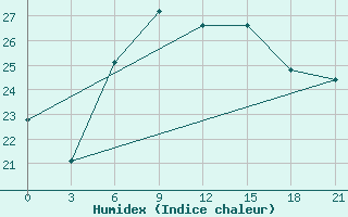 Courbe de l'humidex pour Levitha