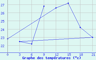 Courbe de tempratures pour Palagruza