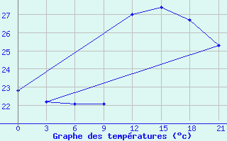 Courbe de tempratures pour Macae