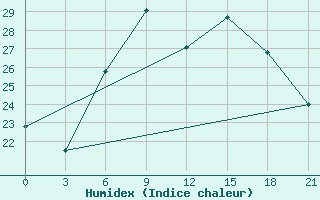 Courbe de l'humidex pour Rijeka / Omisalj