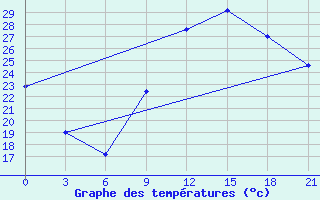 Courbe de tempratures pour Korca