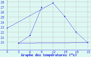 Courbe de tempratures pour Bogoroditskoe Fenin