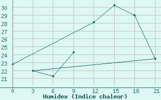 Courbe de l'humidex pour Montijo