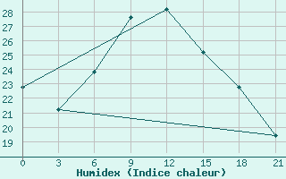 Courbe de l'humidex pour Semnan