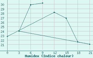 Courbe de l'humidex pour Xining