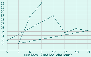 Courbe de l'humidex pour Brest