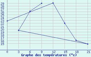 Courbe de tempratures pour Dangara