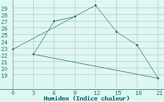 Courbe de l'humidex pour Chernivtsi