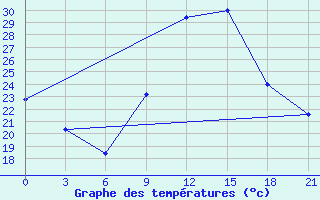 Courbe de tempratures pour Korca