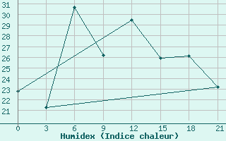 Courbe de l'humidex pour Kherson