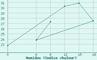 Courbe de l'humidex pour Beja