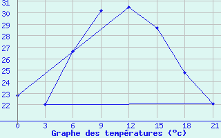 Courbe de tempratures pour Kherson