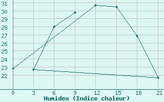 Courbe de l'humidex pour Trubcevsk