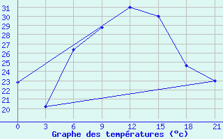 Courbe de tempratures pour Tatoi