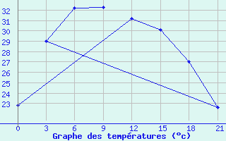 Courbe de tempratures pour Hami