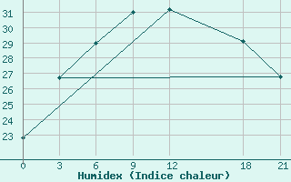 Courbe de l'humidex pour Tatoi