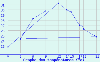 Courbe de tempratures pour Bam