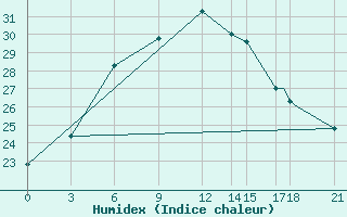 Courbe de l'humidex pour Bam