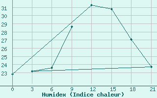 Courbe de l'humidex pour Heet