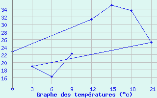 Courbe de tempratures pour Beja / B. Aerea