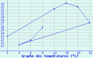 Courbe de tempratures pour Korca