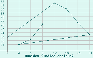 Courbe de l'humidex pour Chernivtsi