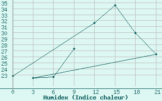 Courbe de l'humidex pour Montijo