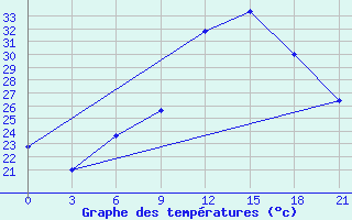 Courbe de tempratures pour Kukes