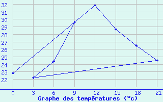 Courbe de tempratures pour Kahramanmaras