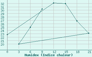 Courbe de l'humidex pour Uman