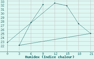 Courbe de l'humidex pour Birzai