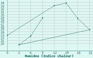 Courbe de l'humidex pour Qyteti Stalin