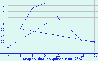 Courbe de tempratures pour Jinghong