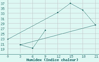 Courbe de l'humidex pour Evora / C. Coord