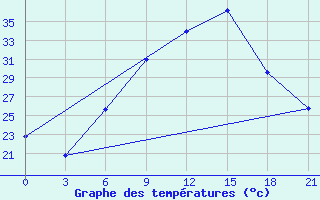 Courbe de tempratures pour Ras Sedr