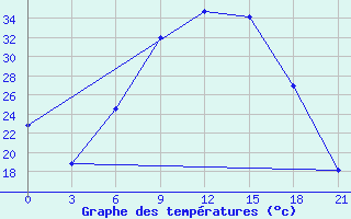 Courbe de tempratures pour Florina