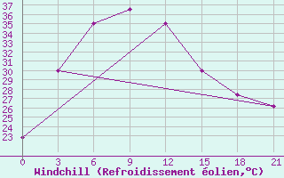 Courbe du refroidissement olien pour Bhagalpur