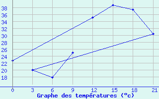 Courbe de tempratures pour Beja / B. Aerea