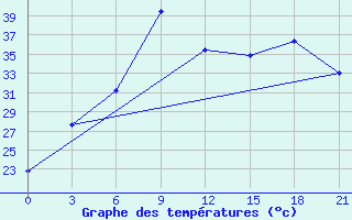 Courbe de tempratures pour Sallum Plateau