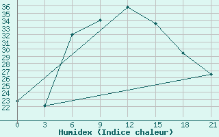 Courbe de l'humidex pour Ali-Algharbi